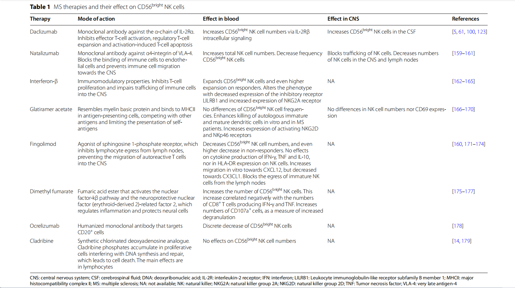 Natural killer cells typing marker CD56