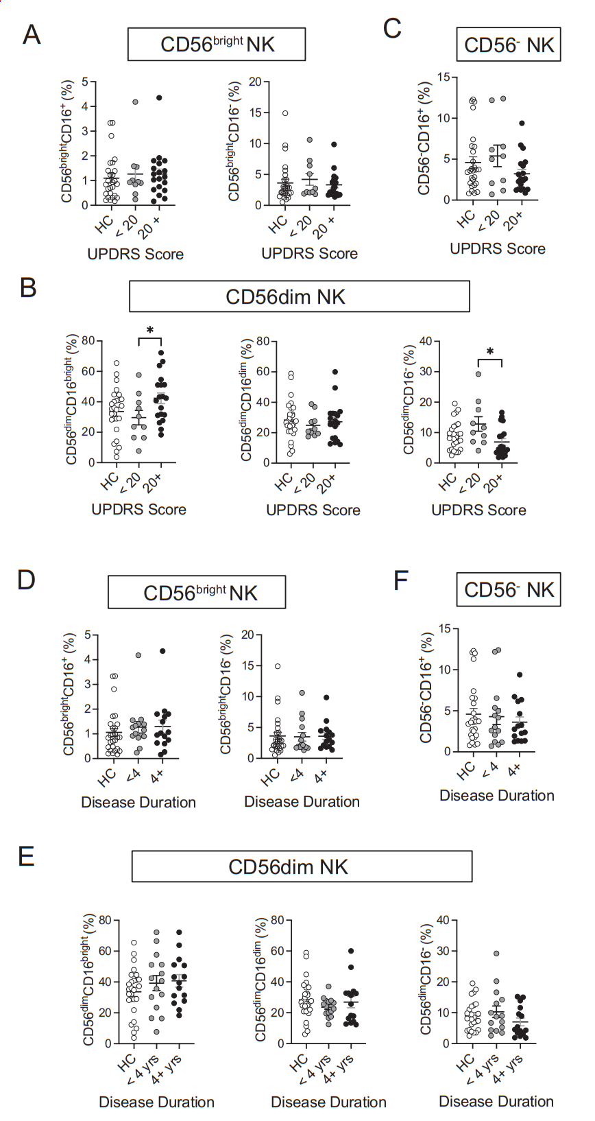 Natural killer cells typing marker CD56