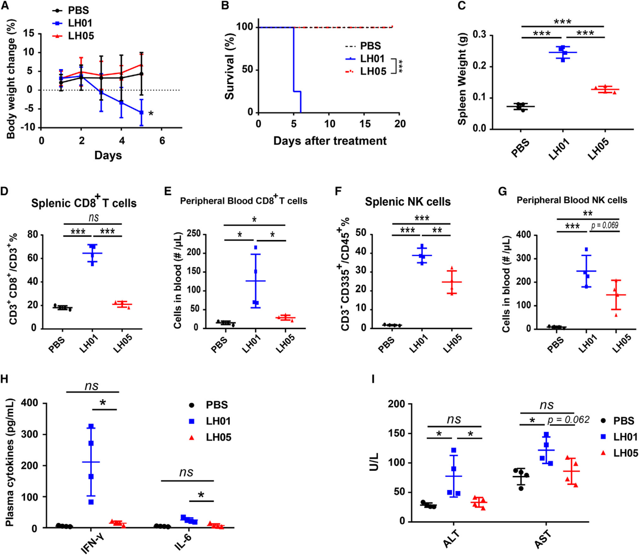 Next generation  anti-PD-L1 IL-15 immunocytokine elicits superior antitumor immunity in cold tumors with minimal toxicity