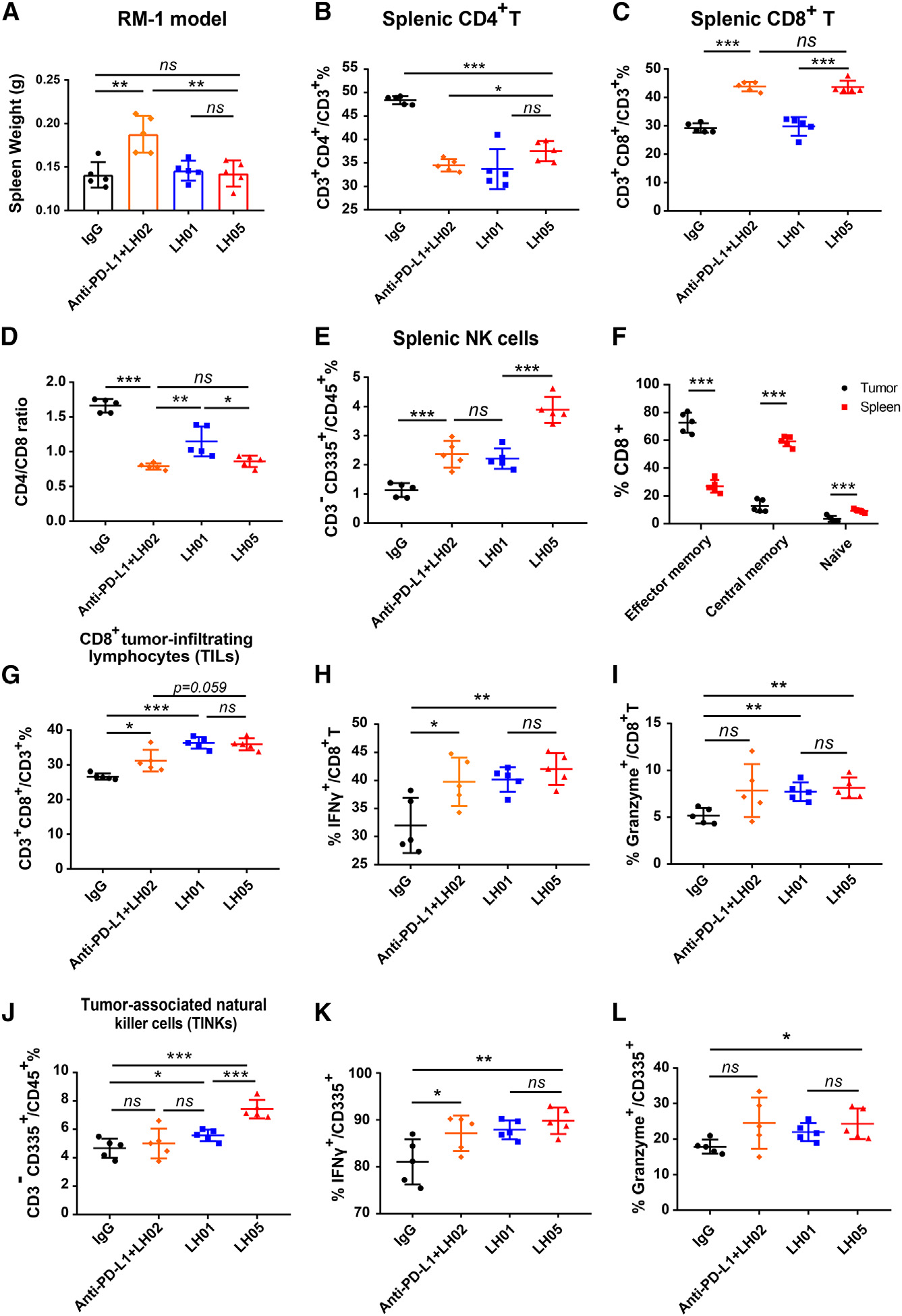 Next generation  anti-PD-L1 IL-15 immunocytokine elicits superior antitumor immunity in cold tumors with minimal toxicity