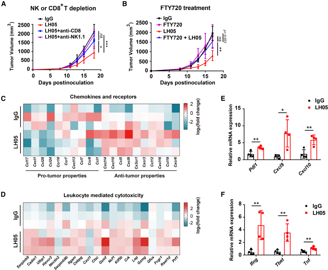 Next generation  anti-PD-L1 IL-15 immunocytokine elicits superior antitumor immunity in cold tumors with minimal toxicity