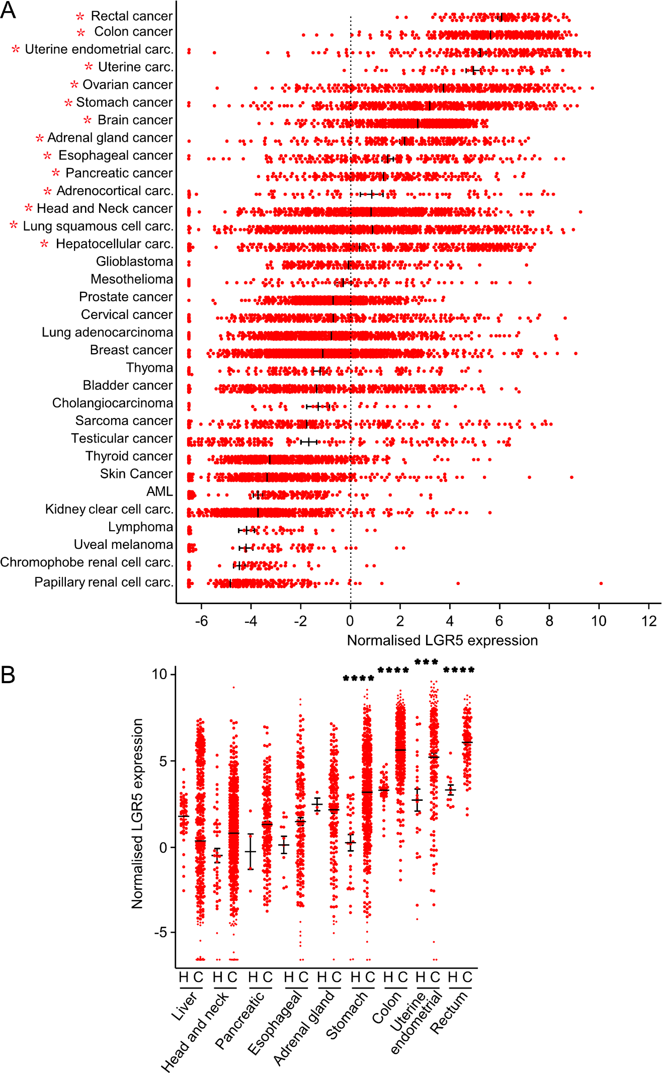 Novel immunotherapeutics against LGR5 to target multiple cancer types