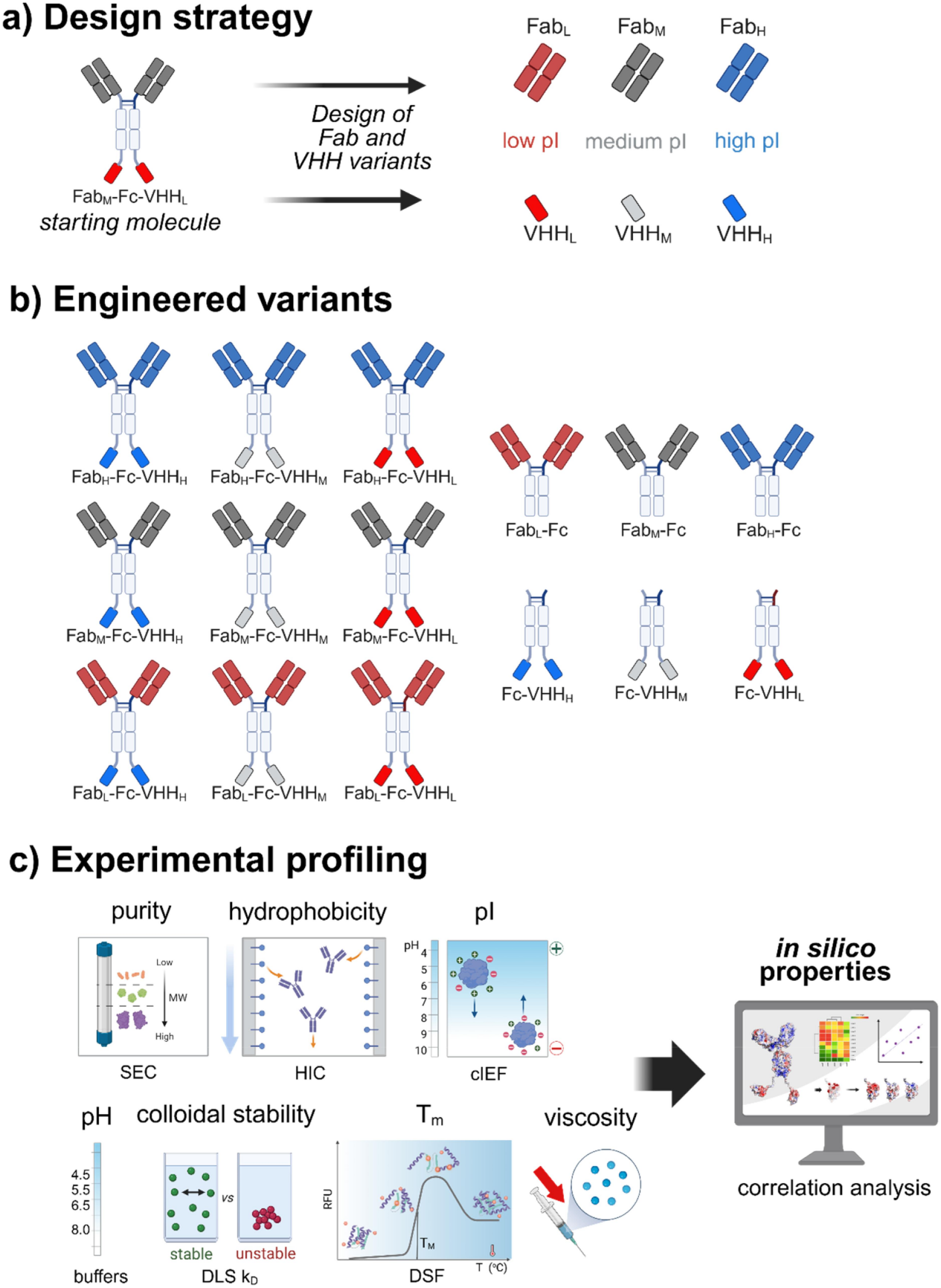 Optimizing the colloidal stability and viscosity of multi-specific antibodies