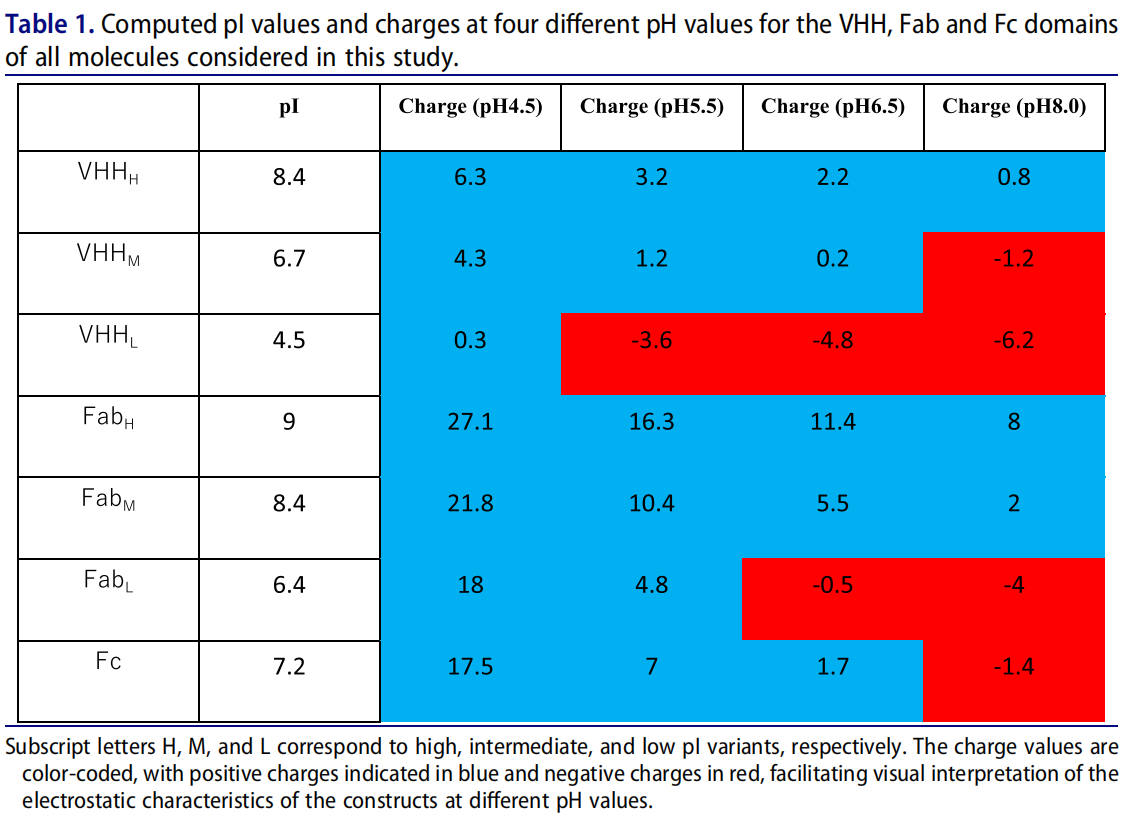 Optimizing the colloidal stability and viscosity of multi-specific antibodies