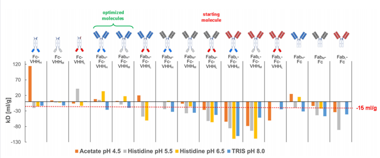 Optimizing the colloidal stability and viscosity of multi-specific antibodies