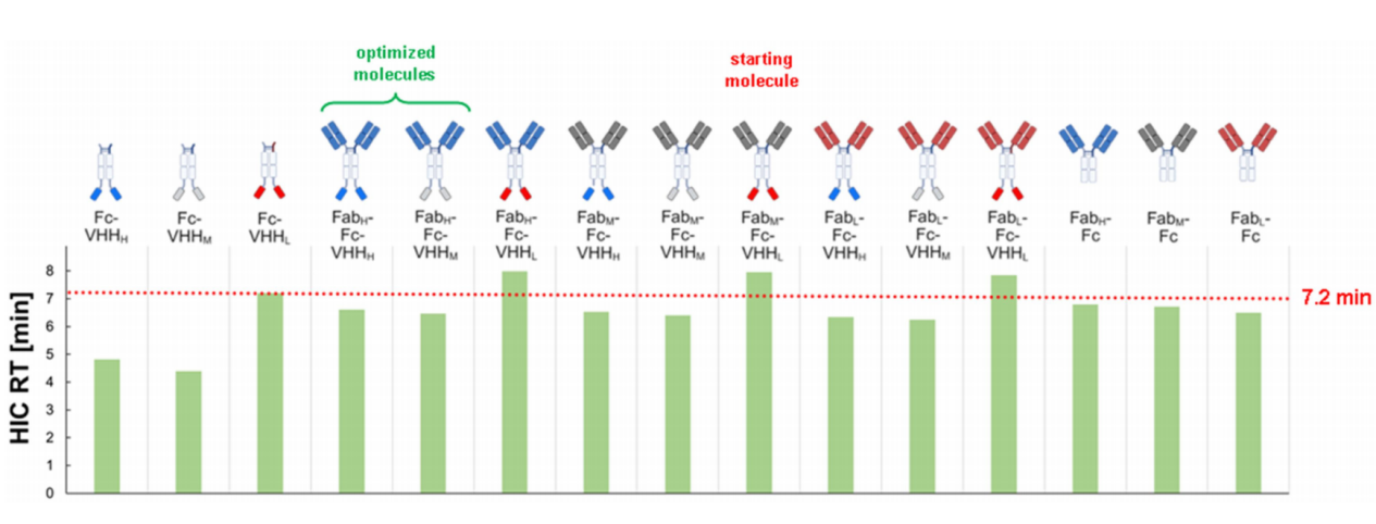 Optimizing the colloidal stability and viscosity of multi-specific antibodies