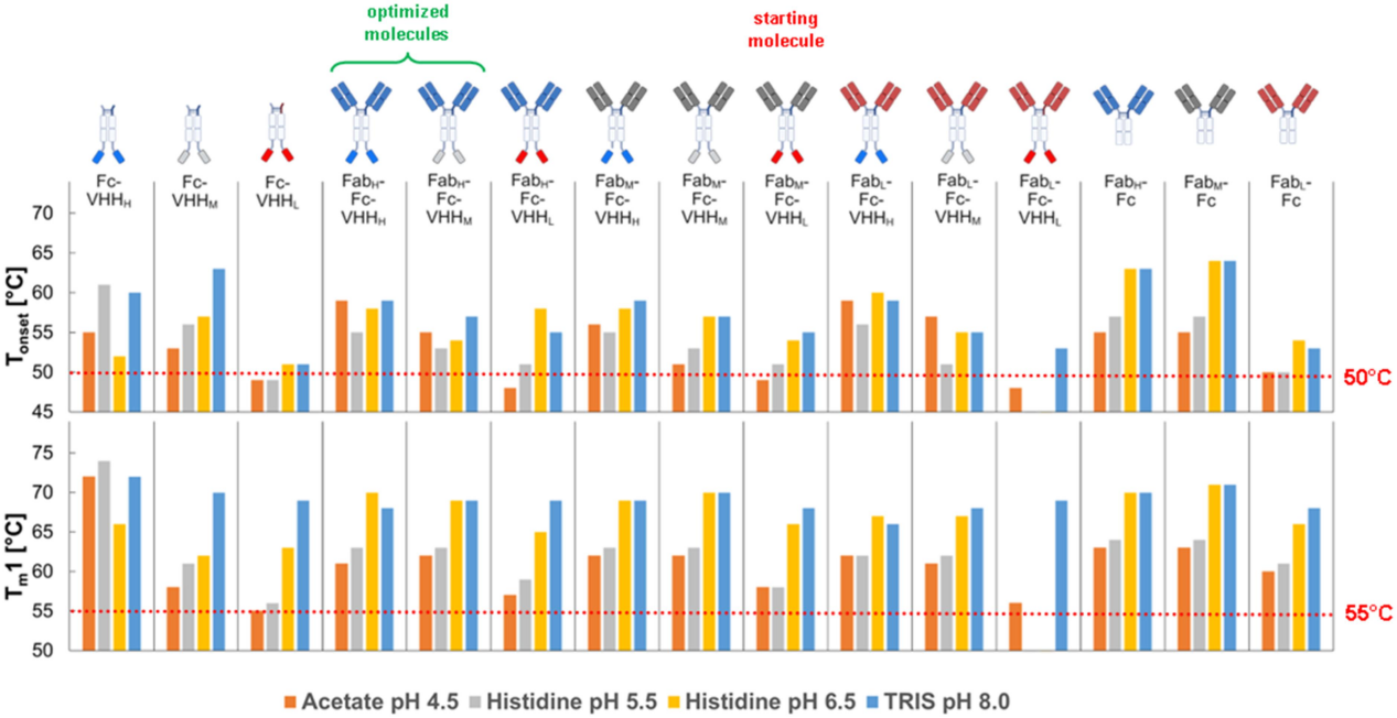 Optimizing the colloidal stability and viscosity of multi-specific antibodies