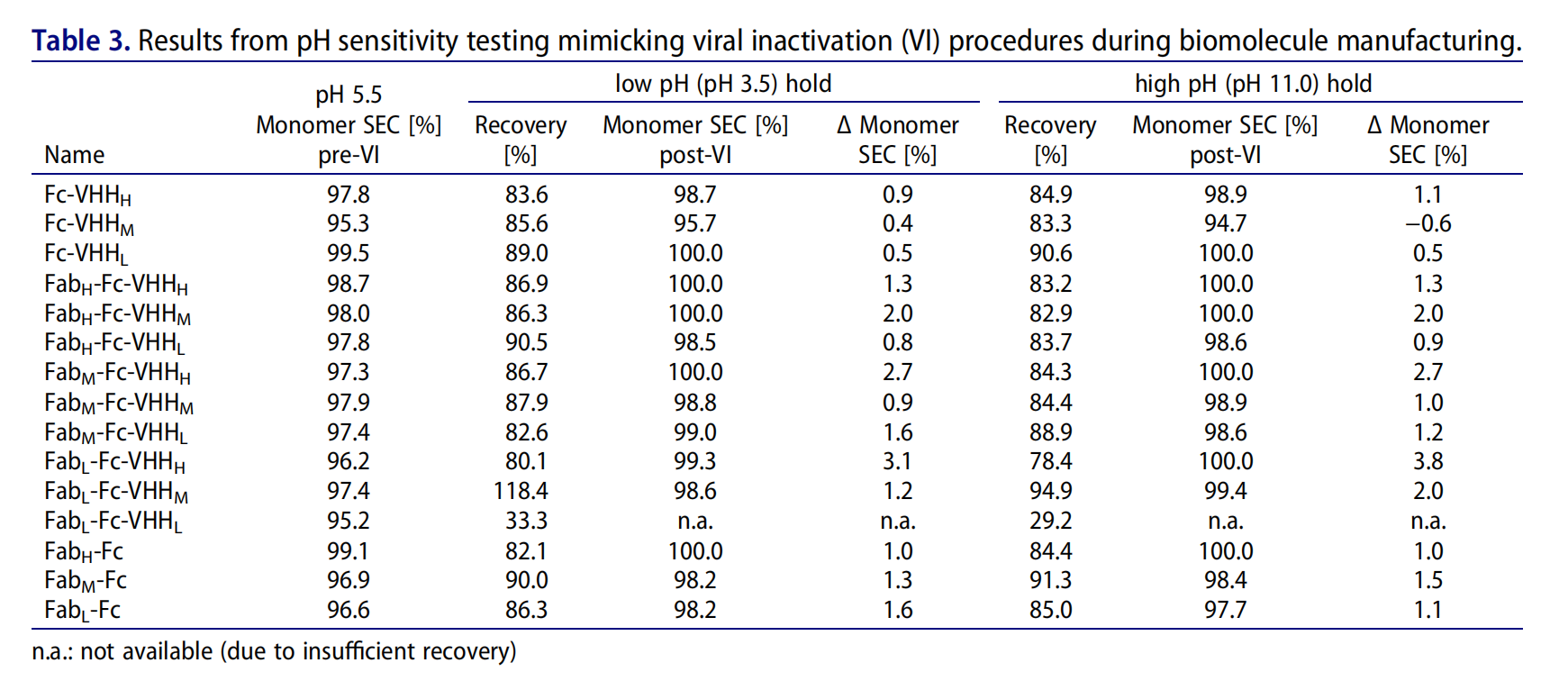 Optimizing the colloidal stability and viscosity of multi-specific antibodies