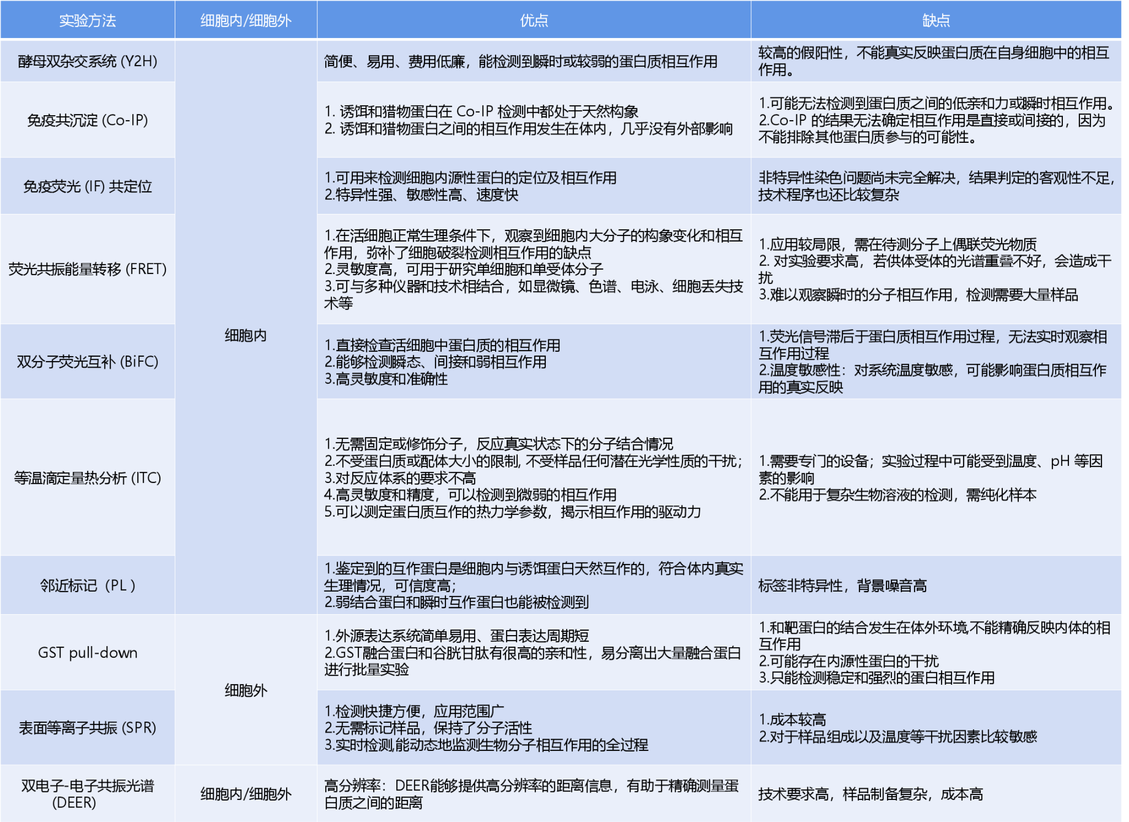 Overview of methods used in the study of protein protein interactions