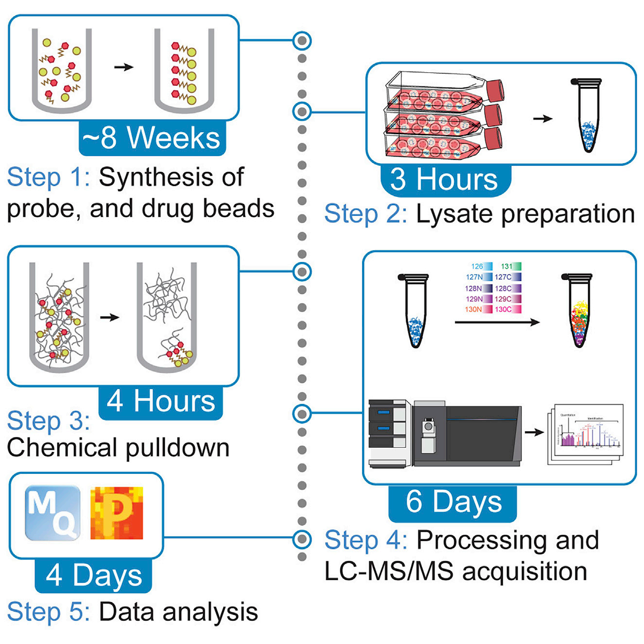 Overview of the research methods of protein small molecule interactions