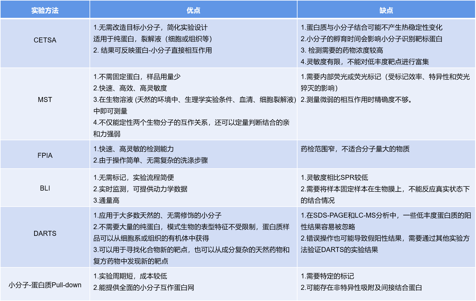 Overview of the research methods of protein small molecule interactions