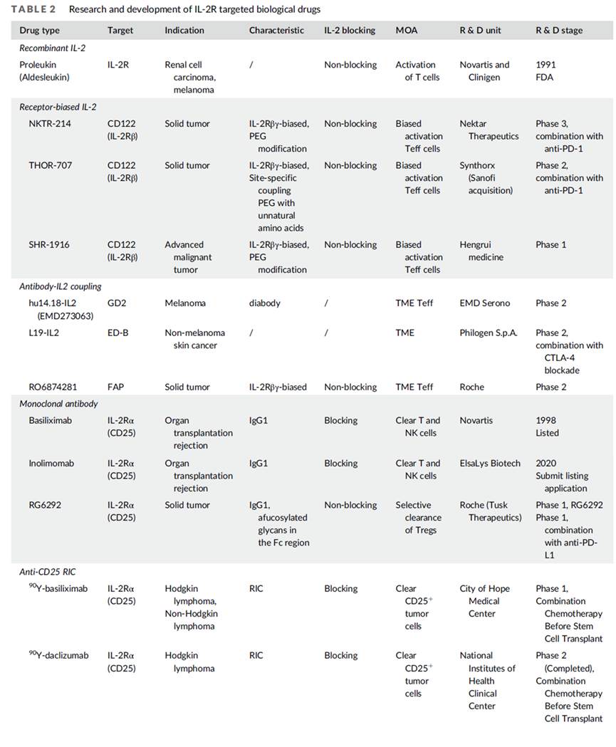 Potential tumor therapeutic target CD25