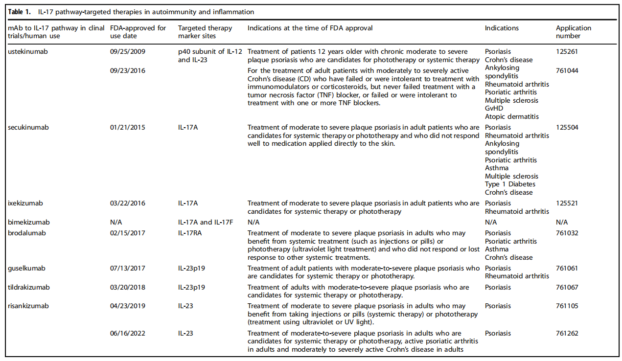 Proinflammatory cytokine IL17