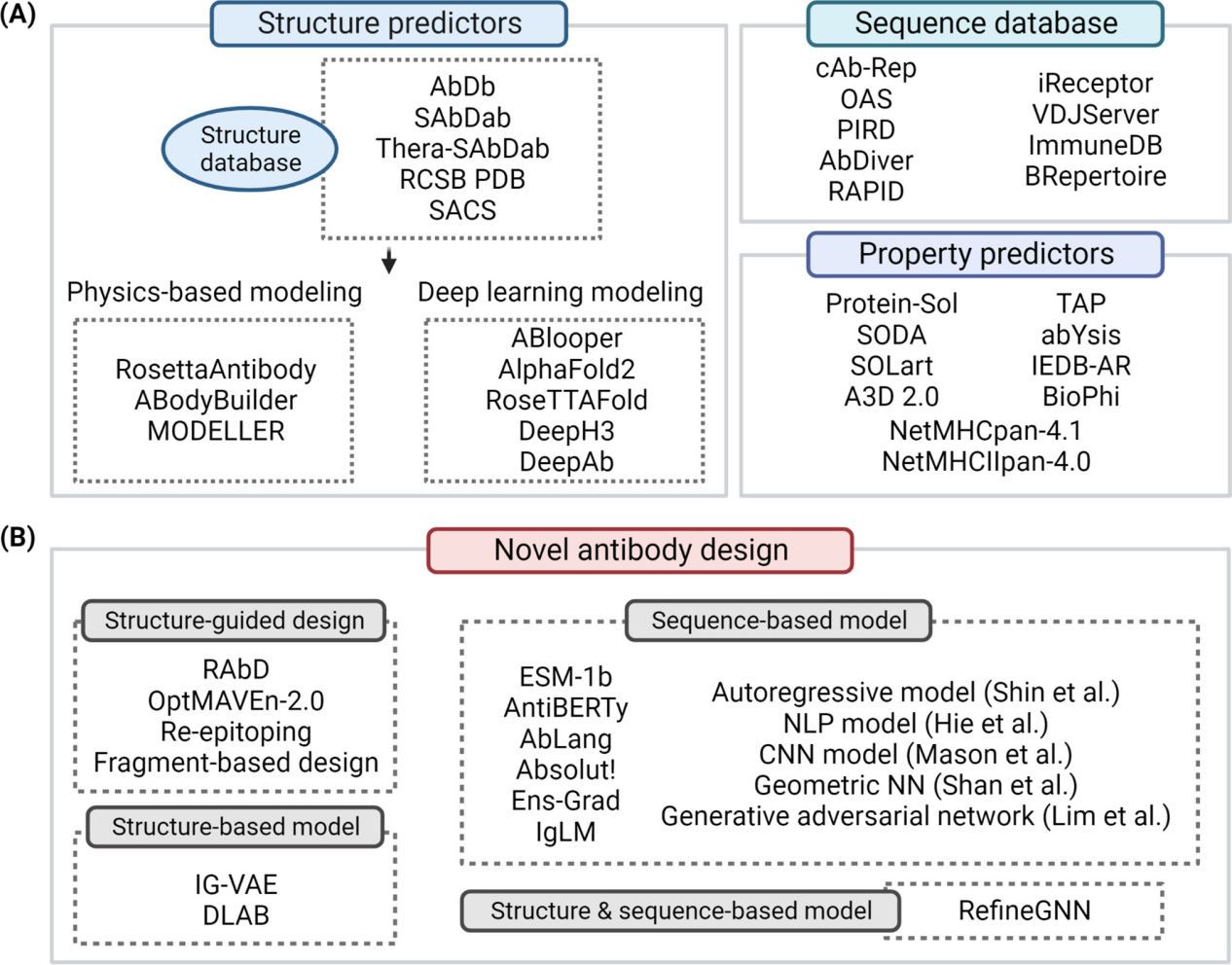 Recombinant antibodies: antibody sequencing and artificial intelligence help antibody design
