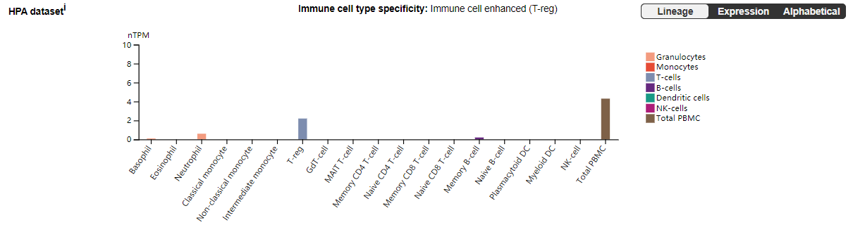 Regulatory T-cell activation regulatory receptor LRRC32