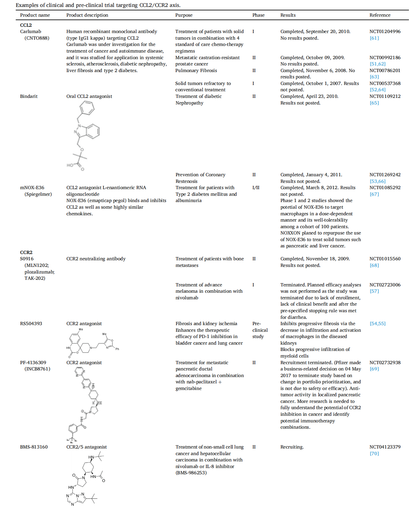 Role of CCR2-CCL2 axis in cancer immunity