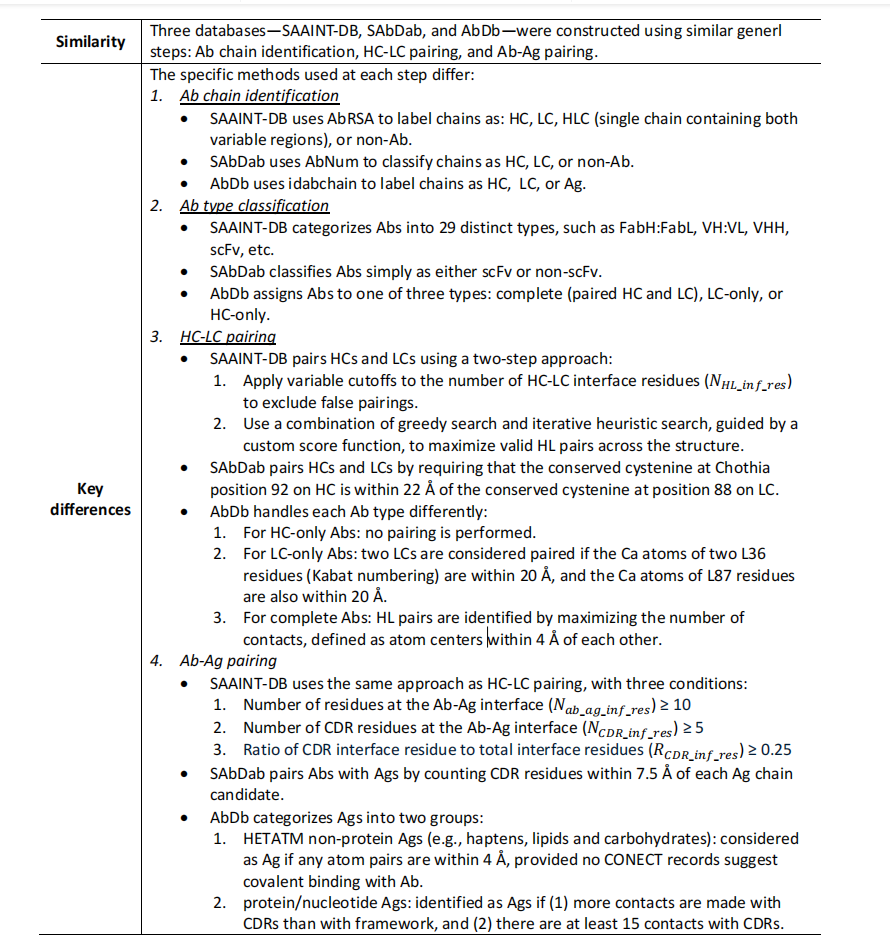 SAAINT-DB a comprehensive structural antibody database for antibody modeling and design