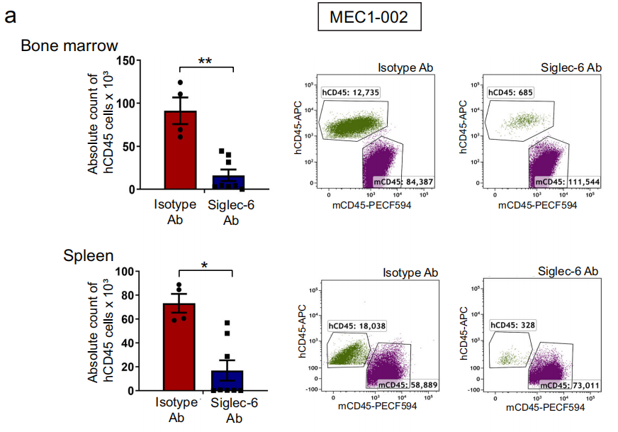 Siglec-6 as a therapeutic target for cell migration and adhesion in chronic lymphocytic leukemia