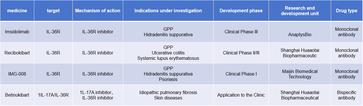 Skin inflammation treatment target IL36R