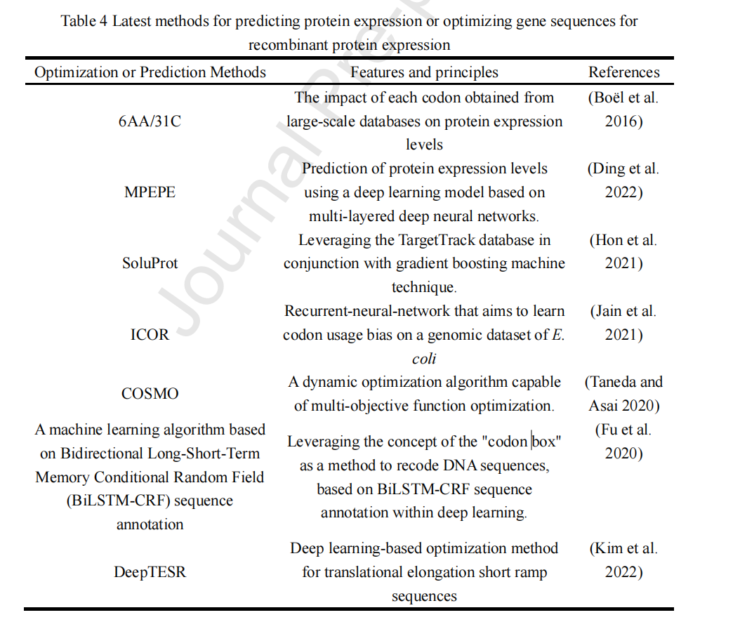 Strategies to overcome the challenges of low or no expression of heterologous proteins in Escherichia coli