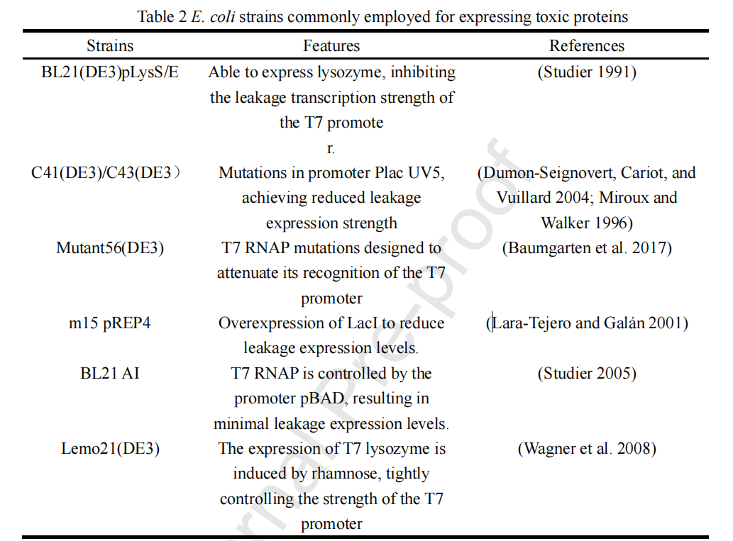 Strategies to overcome the challenges of low or no expression of heterologous proteins in Escherichia coli