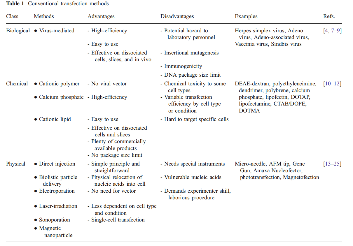 Suitable conditions were selected for eukaryotic protein expression