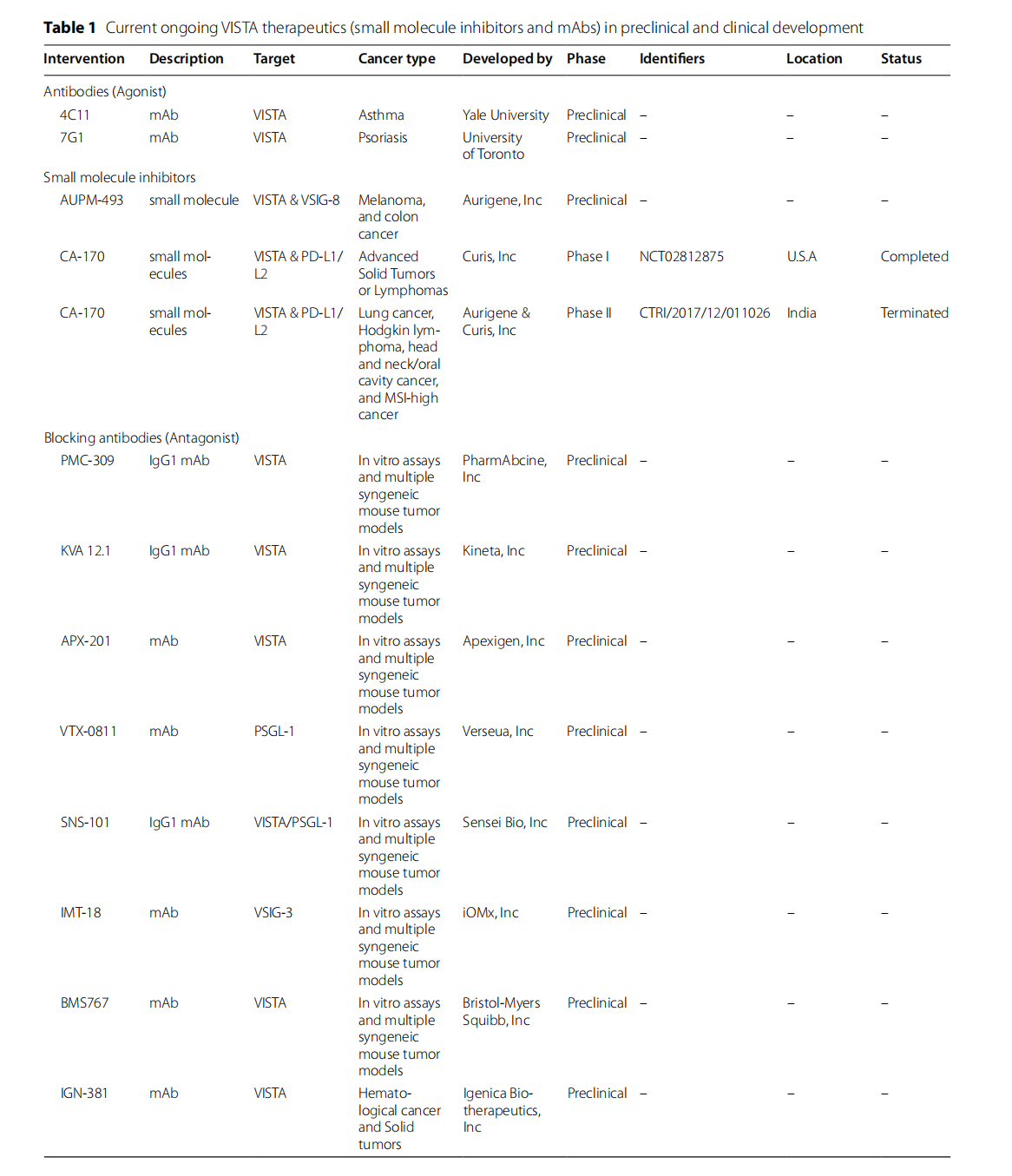 T-cell activation inhibitor VISTA