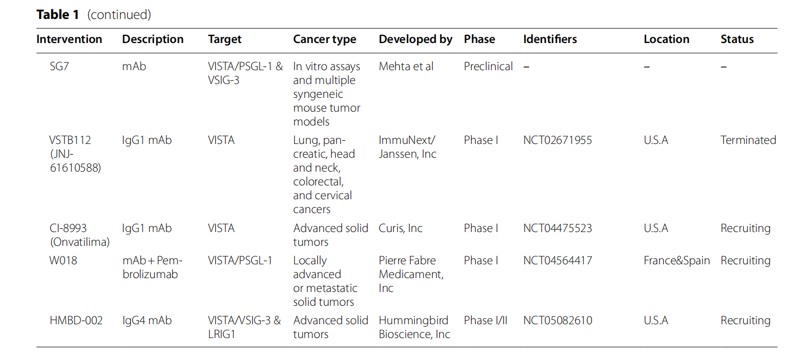 T-cell activation inhibitor VISTA