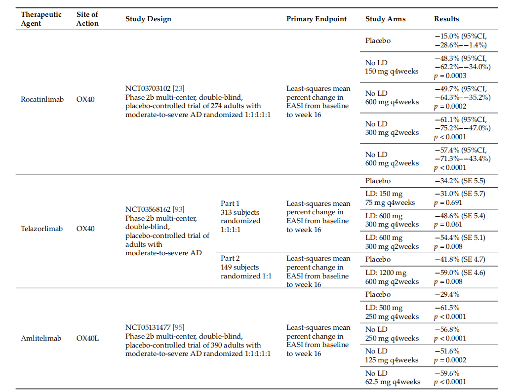 T-cell costimulatory molecule OX40