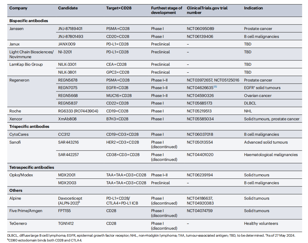 T cell-specific surface glycoprotein CD28