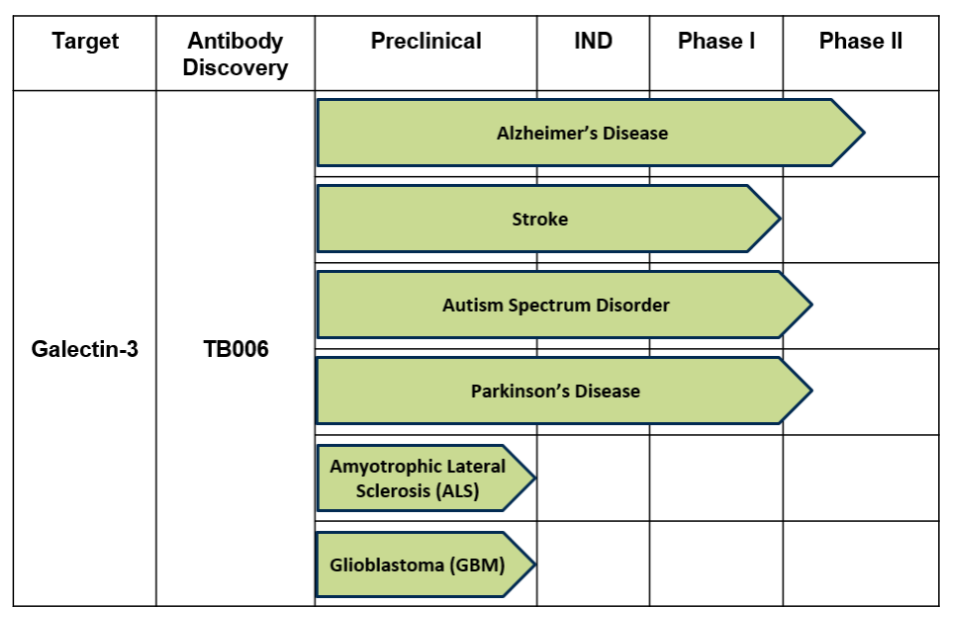 Target for Alzheimer's disease treatment LGALS3