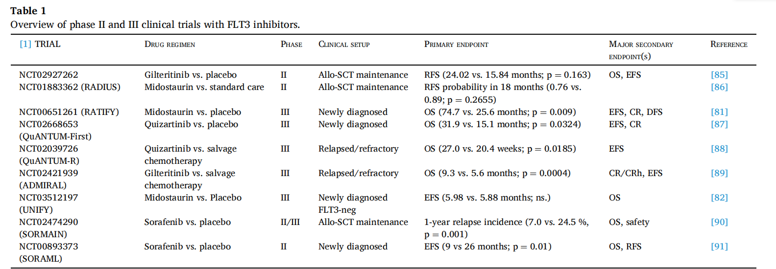 Target of treatment for acute myeloid leukemia FLT3
