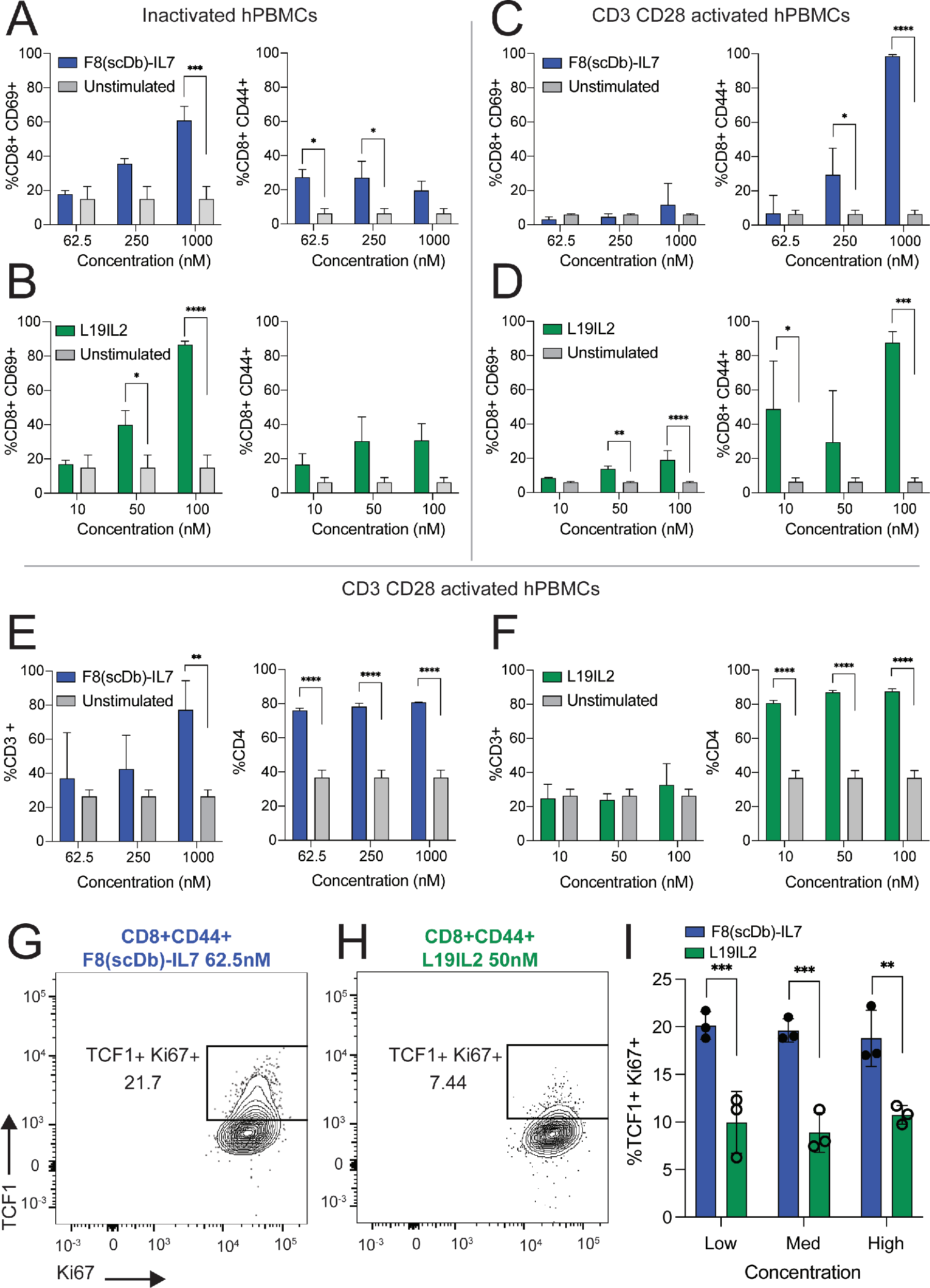 The IL-7 fusion protein F8 (scDb) IL7 up regulates TCF1 and promotes PD-1 blockade