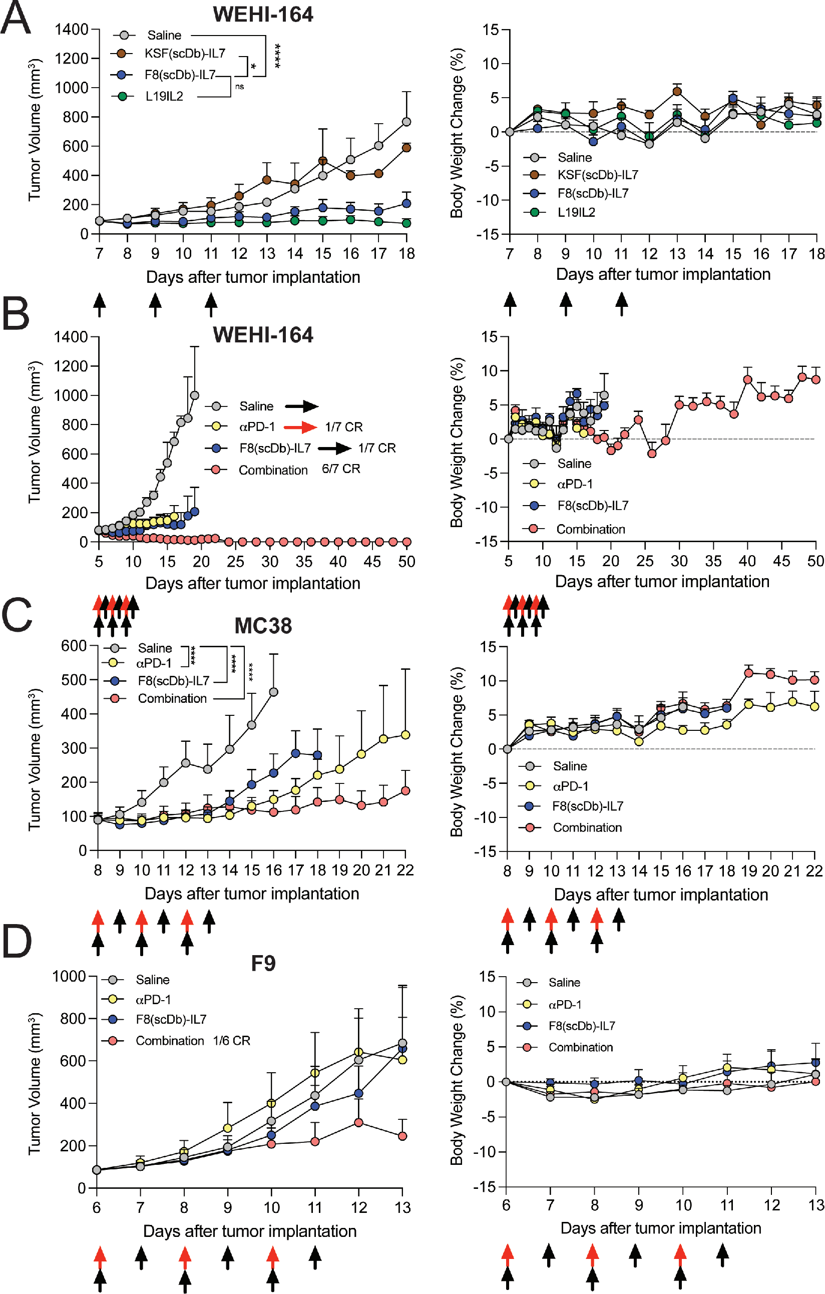The IL-7 fusion protein F8 (scDb) IL7 up regulates TCF1 and promotes PD-1 blockade