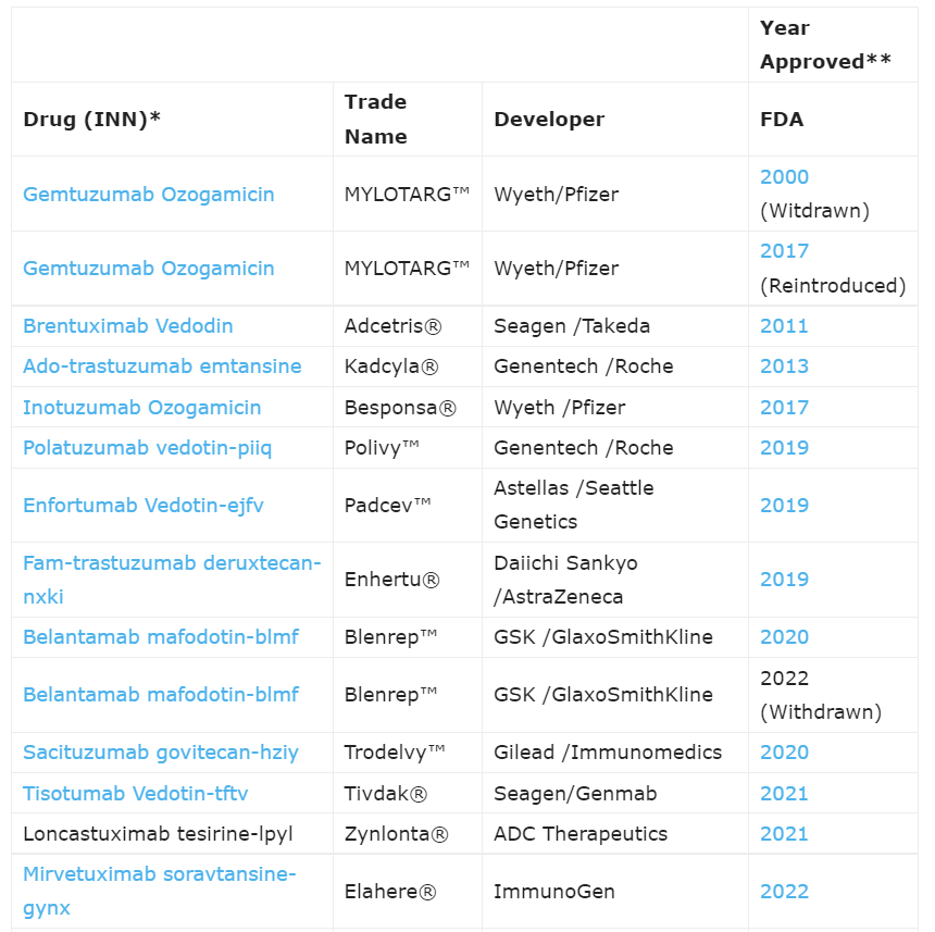 The advent of the era of antibody coupled drug ADC