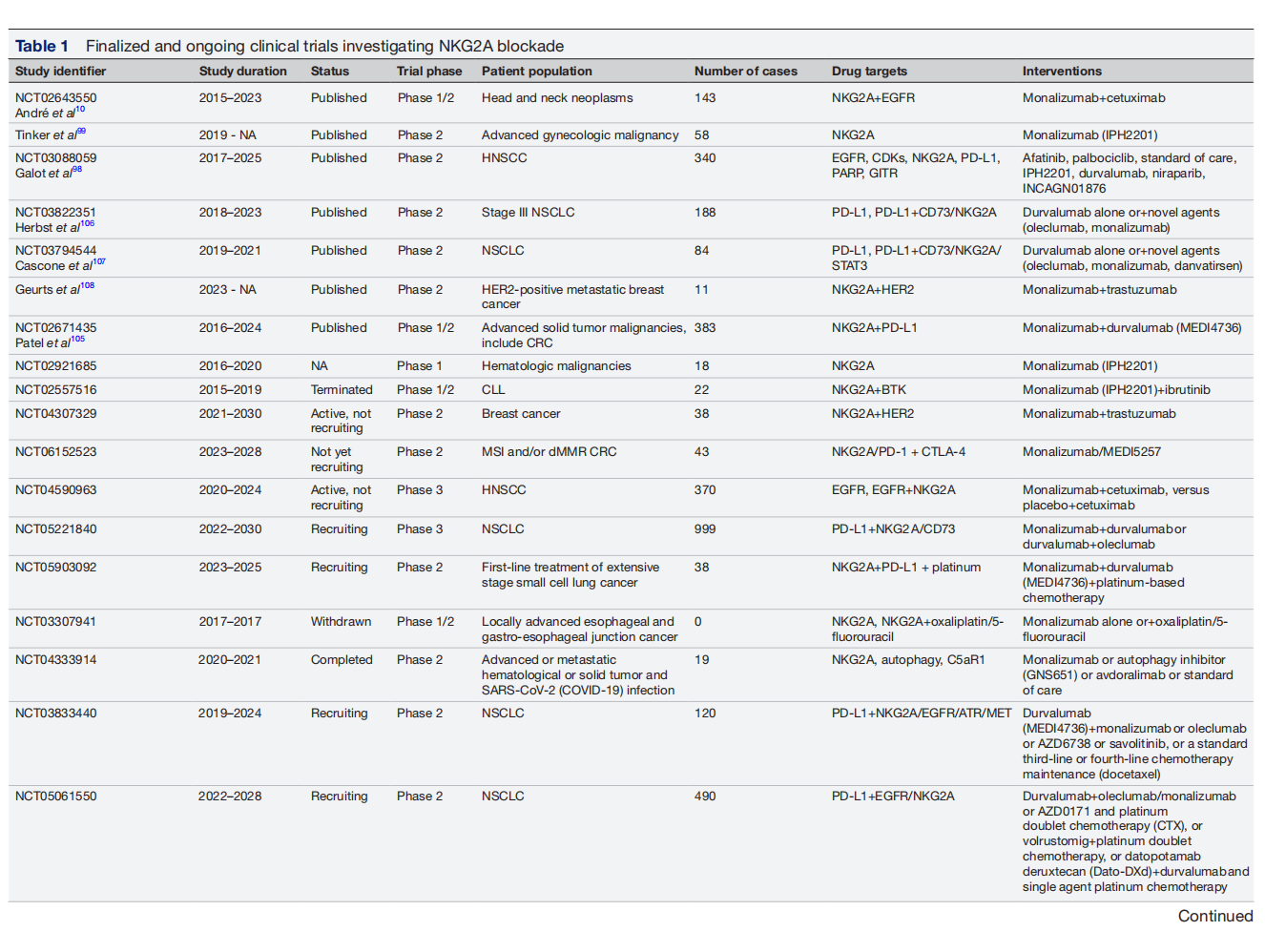 The co-inhibitory immune checkpoint KLRC1