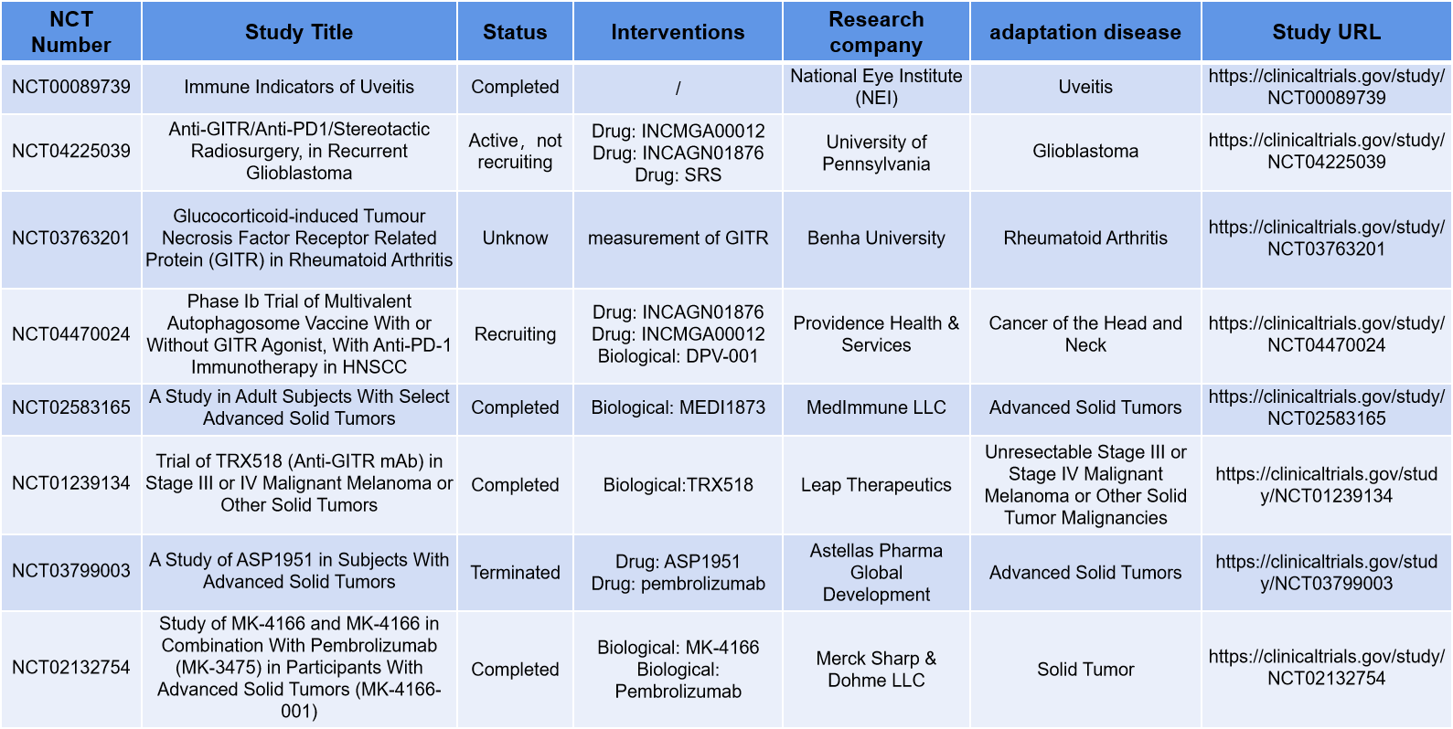 The costimulatory receptor GITR