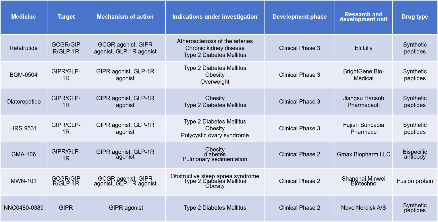 The glucose regulatory receptor GIPR