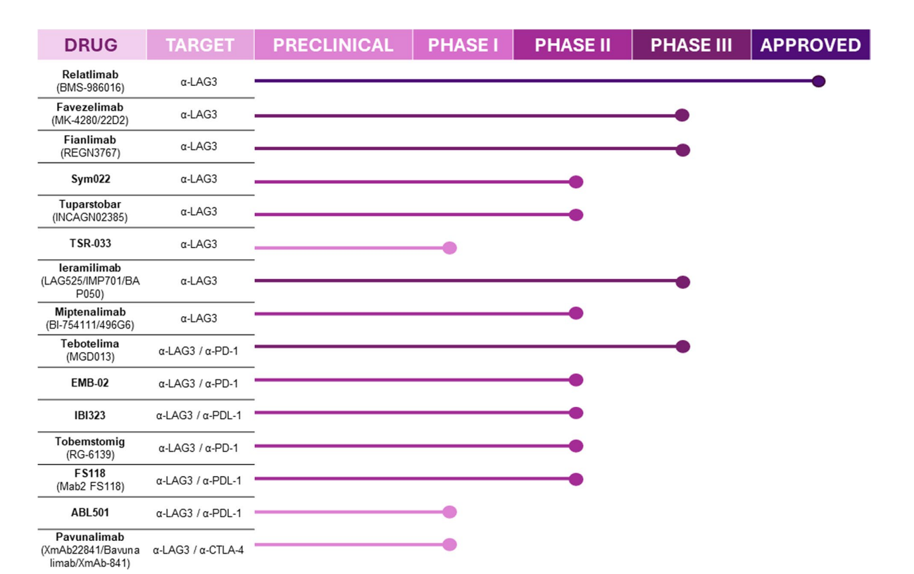 The immune checkpoint LAG-3