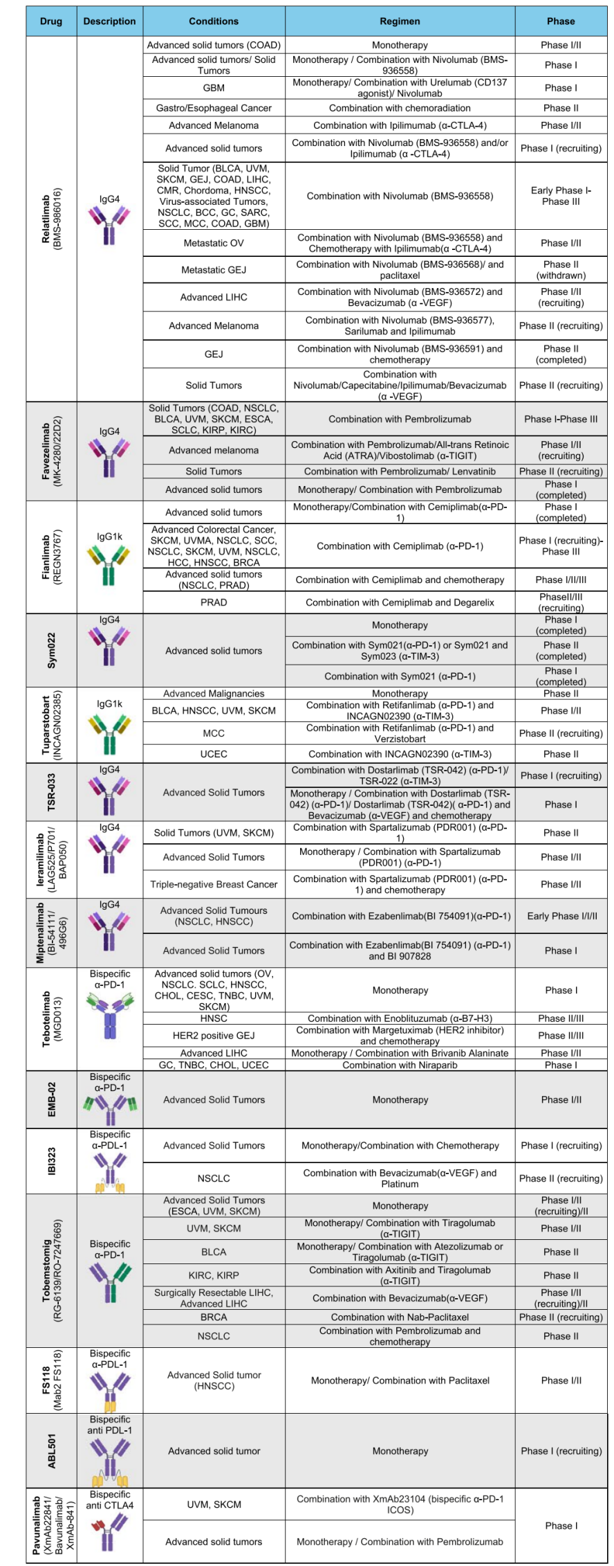 The immune checkpoint LAG-3