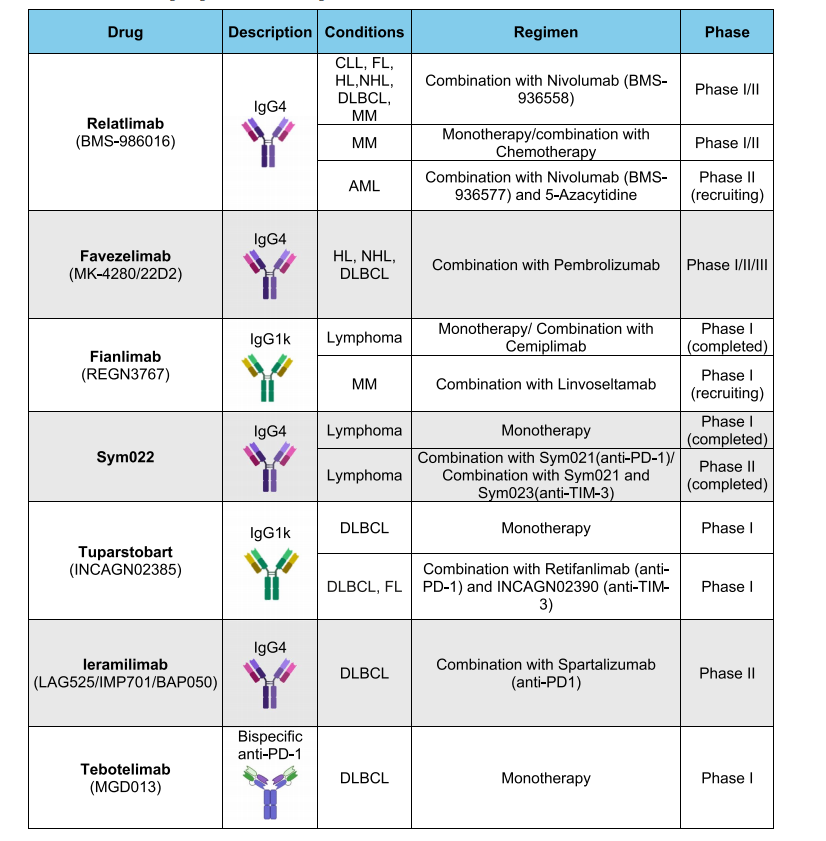 The immune checkpoint LAG-3