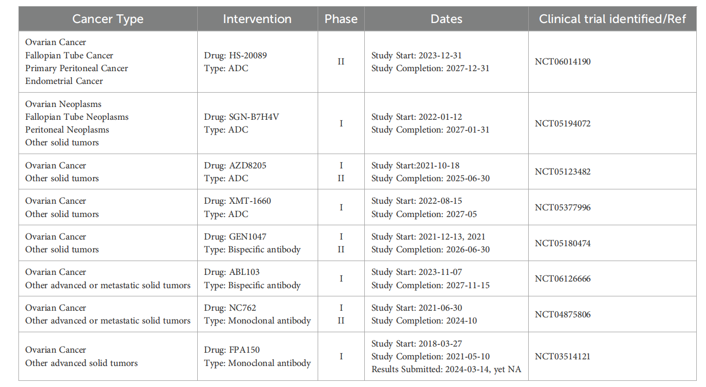 The immunosuppressive molecule B7H4