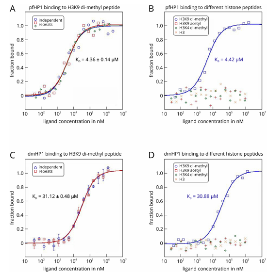 The introduction of the Principle Procedure and Applications of MicroScale Thermophoresis（MST）