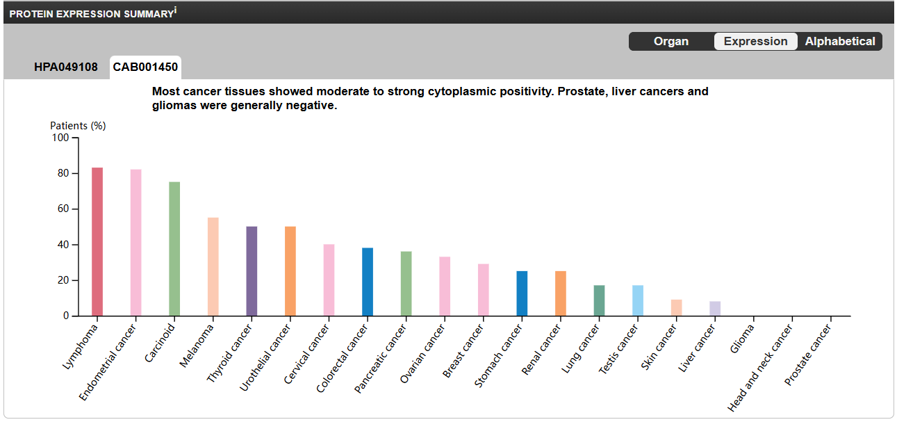 The lymphocyte antigen CD205 The lymphocyte antigen CD205