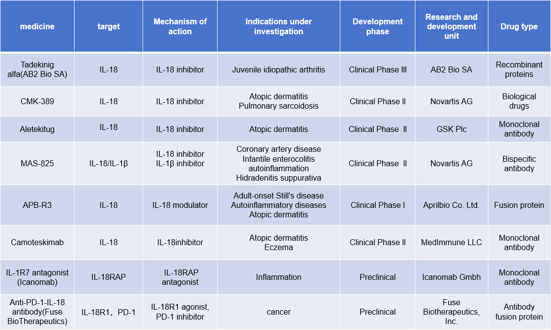 The proinflammatory cytokine IL18