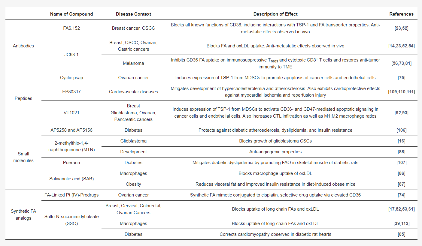 The scavenger receptor CD36