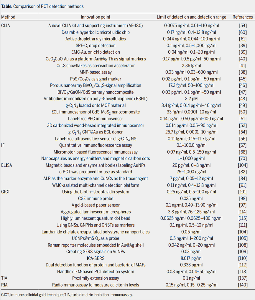 The sepsis biomarker PCT