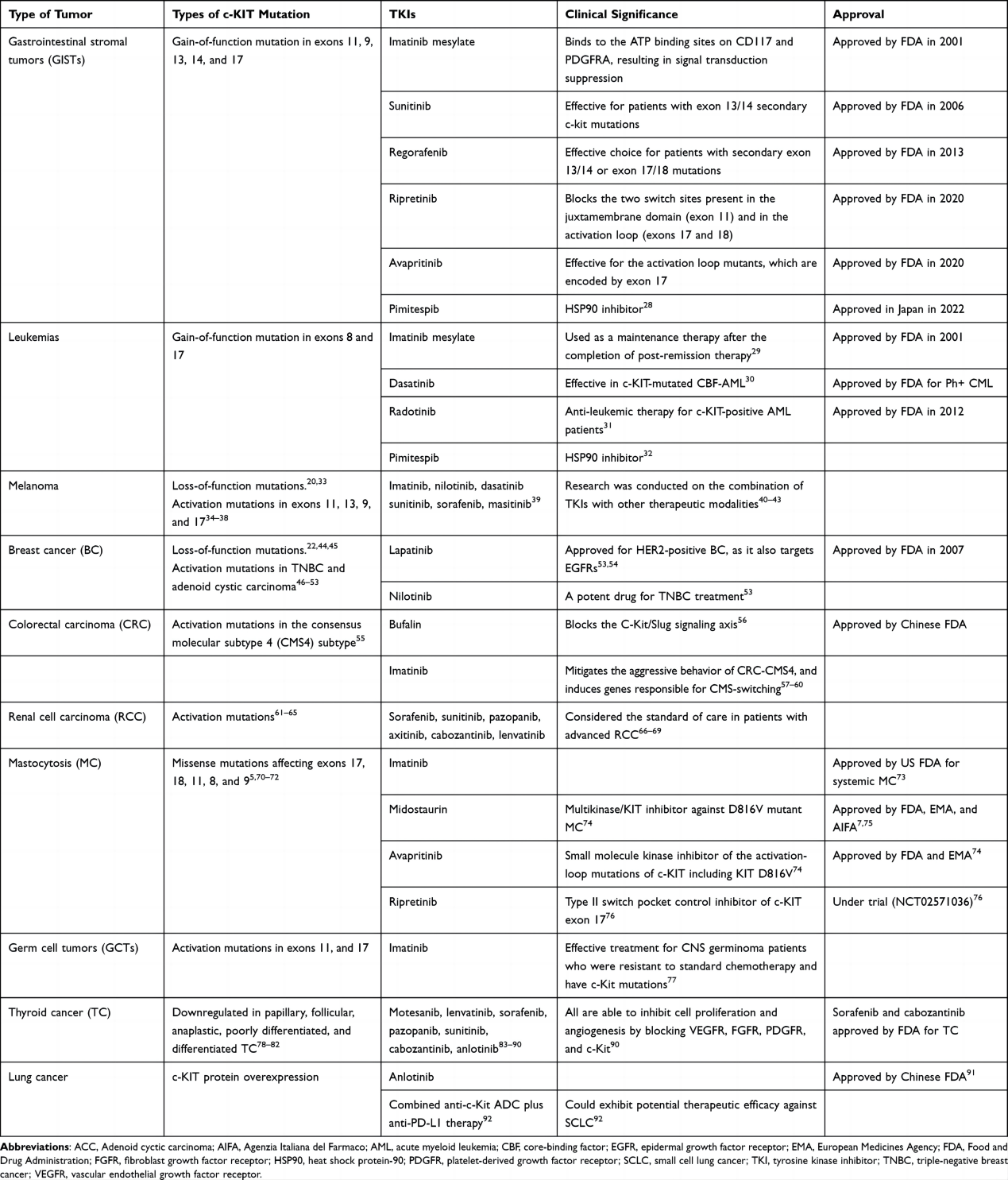 The stem cell factor receptor CD117