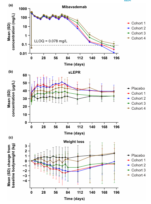 The target of Leptin receptor LEPR