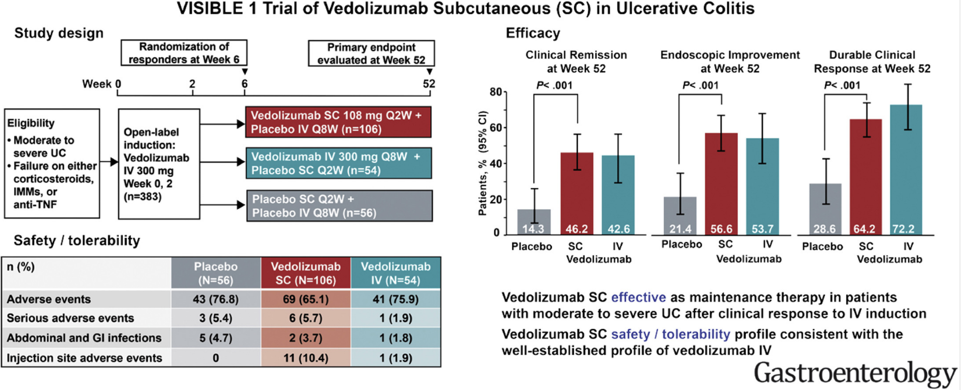 The target of Mucosal addressin cell adhesion molecule 1 MAdCAM1